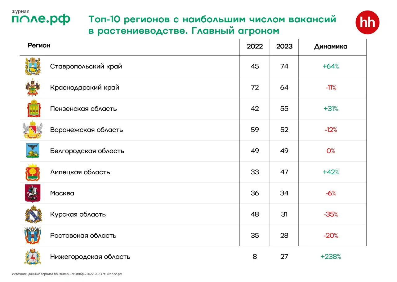 Сельхозслесарь, агроном и почвовед: какие специалисты нужны  растениеводству. 14 тыс. вакансий для агросектора проанализировали эксперты